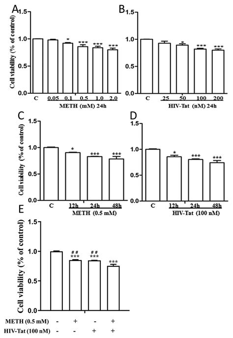 Effects Of Meth Or Hiv Tat Protein On Hcmecd3 Cell Viability A B
