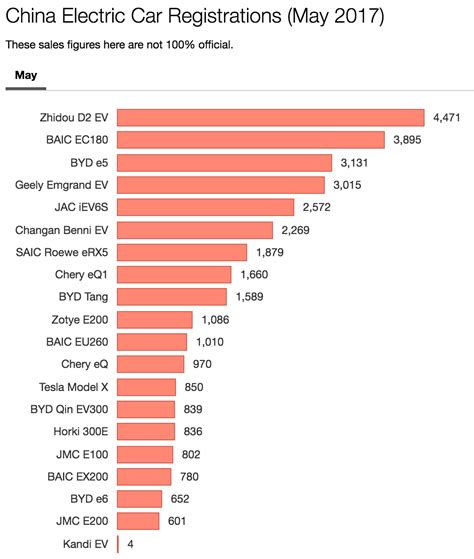 Saic, faw, dongfeng, chana, baic, gac, chery, byd and geely. China Electric Car Sales Report — Sales Jump 49% In May −