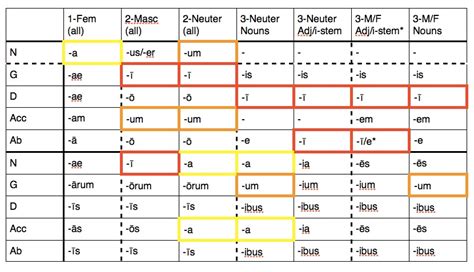 Color Coded Chart Declensions 1 2 3 Latin D