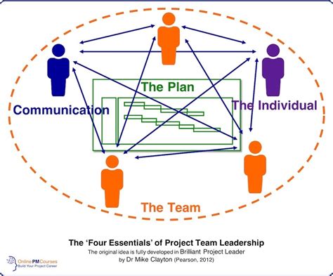 The Four Essentials Of Project Team Leadership Onlinepmcourses