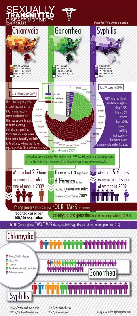 An Infographic On 2009 Std Results On Three Major Sexually Transmitted