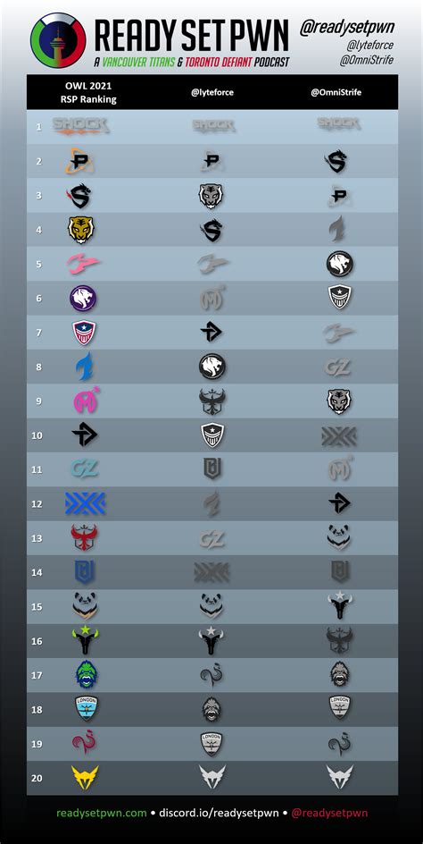 Ready Set Pwns 2021 Only Slightly Biased Owl 2021 Power Rankings