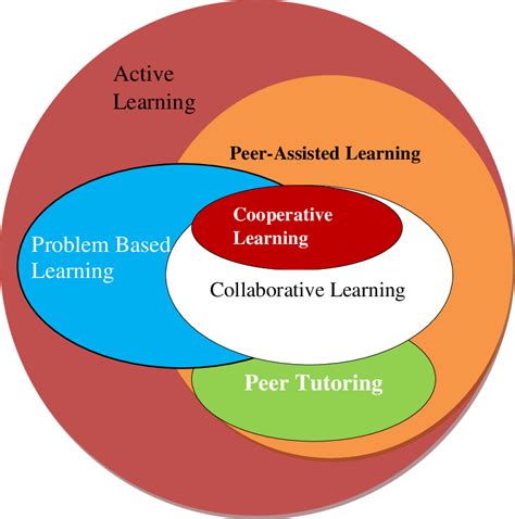 Students Centered Learning Theories And Methods Venn Diagram Adapted