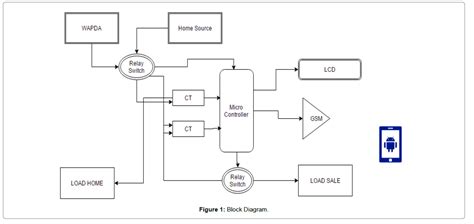 Electrical Electronic Systems Block Diagram