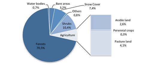 Land Use And Cover In Percentage Of Total Land Area Nsb 2012