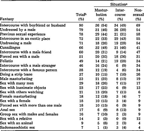 Table 1 From The Relationship Of Age Sex Guilt And Sexual Experience With Female Sexual