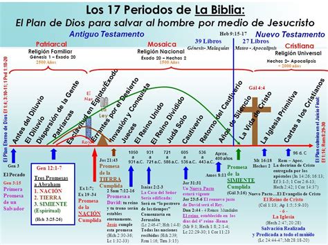 Linea De Tiempo Biblia Desde Genesis Hasta Apocalipsis Pdf Tiempoa