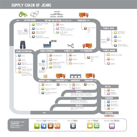Supply Chain Supply Chain Flow Chart