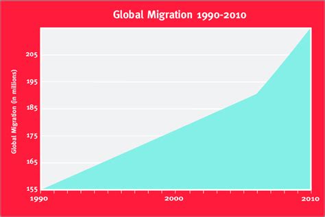 Growth Of Global Migration Source United Nations Department Of