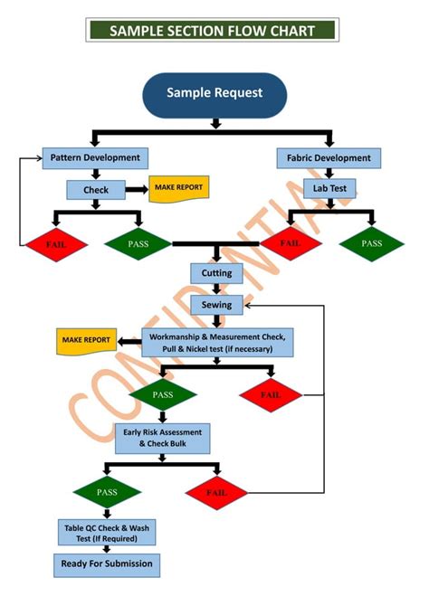 Garments Manufacturing Flow Chart