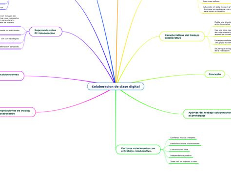Colaboracion De Clase Digital Mind Map
