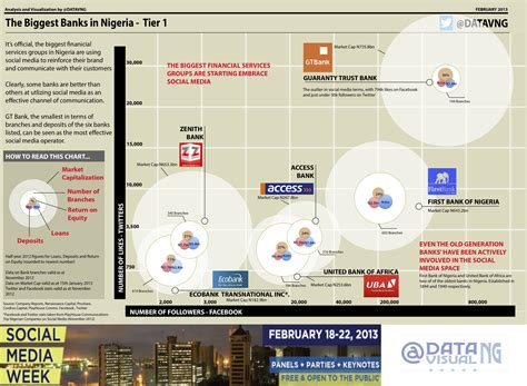 Social Media Presence Of The Largest Banks In Nigeria February 2012