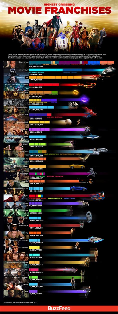 This famous movie franchise is based on the works of ian fleming. Highest Grossing Movie Franchises of All-Time - The Movie ...