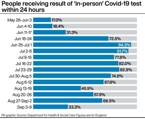Test result turnaround times plummet as Covid-19 cases rise