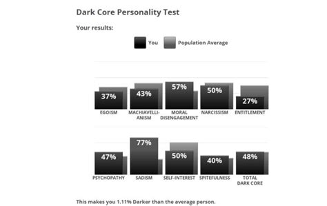 All content is provided for fun and entertainment purposes only. Dark Core Personality Test Results? - GirlsAskGuys
