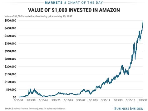 With a market capitalization of. Amazon stock price return since IPO - Business Insider