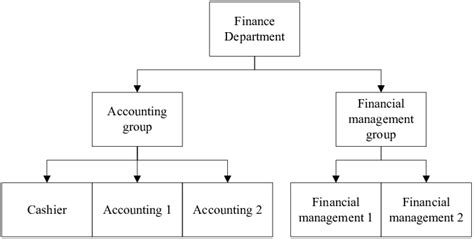 Financial Department Organizational Structure Download Scientific Diagram