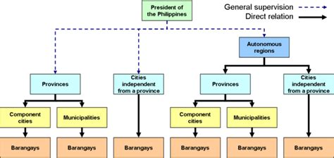 Administrative divisions of the Philippines - Wikipedia