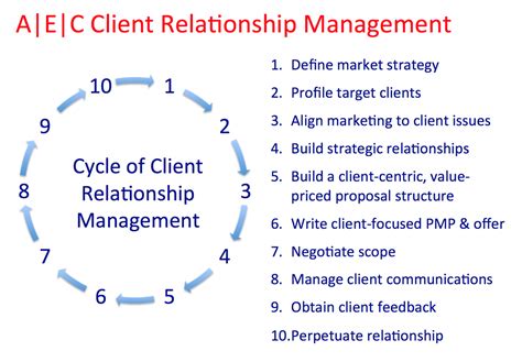 Managing Client Relationships Psmj Asia Pacific