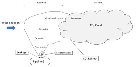 Energies Free Full Text Risks And Safety Of Co2 Transport Via