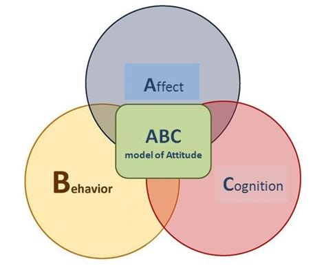 15 Abc Model Of Attitudes Download Scientific Diagram