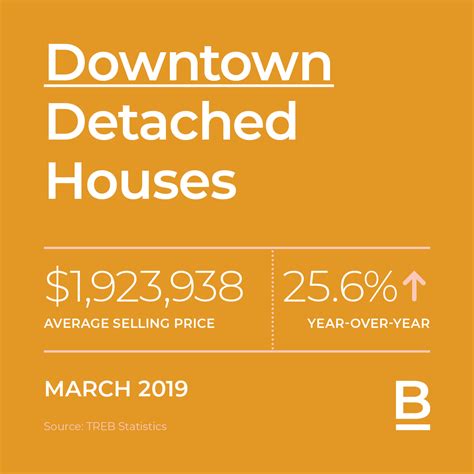 March 2019 Real Estate Sales Statistics The Brel Team