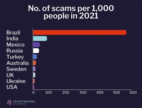 The Countries That See The Most Scams Investingoal