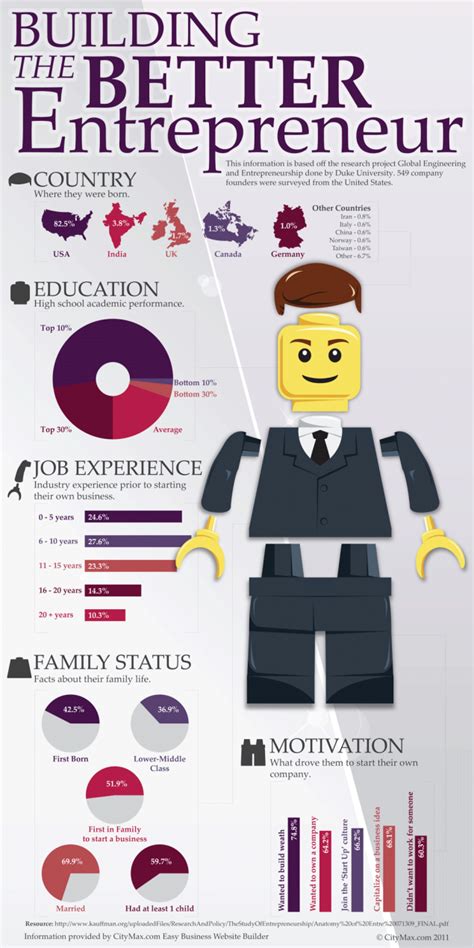 Entrepreneur Infographics 5 Great Examples To See Now Openview Labs