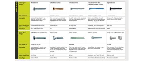 Select The Right Screws With This Quick Guide Fixmart