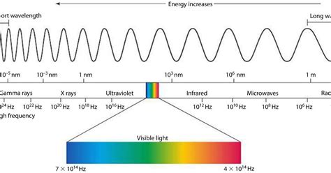 What Is Electromagnetic Spectrum Explain Its Following Bands