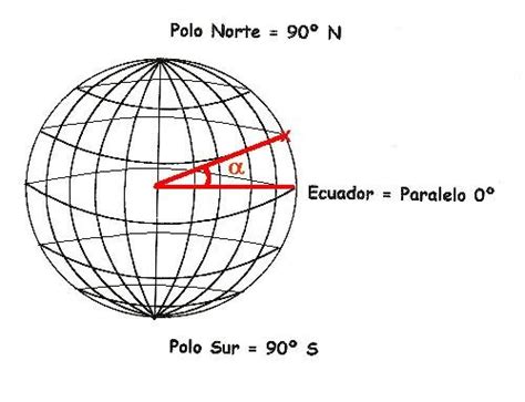 Unidades de medida para las coordenadas gps. Recursos: Conceptos de cartografia