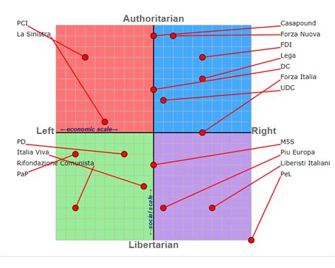 The Political Compass Of Italian Parties As For 2021 Based On The