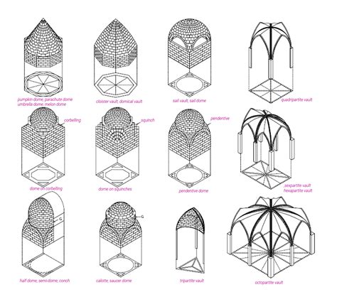 Architecture Basics Domes The Mind Of Architecture