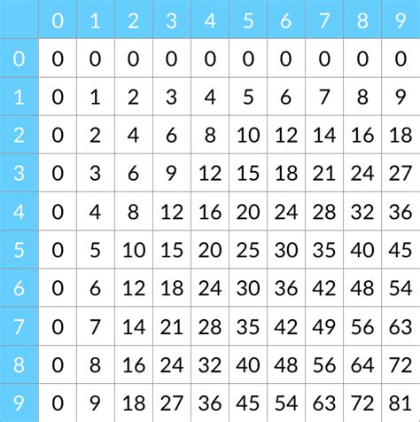 Découvrez toutes les hauteurs de tables possibles: Les tables de multiplication, j'connais pas ! • les Maths ...