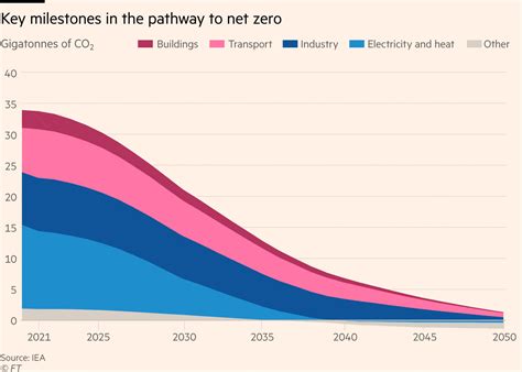 How Can The World Get To Net Zero Emissions By 2050 Financial Times
