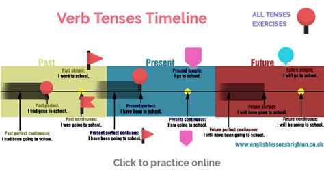 Verb Tenses Timeline By Martareinares On Genially