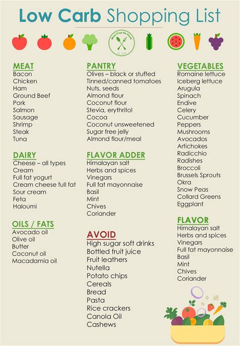 Low Carb Shopping List Low Carb Food List Low Carb Shopping List No