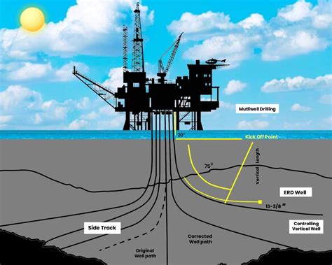 Directional Drilling Techniques For Oil And Gas Industry By Rockpecker