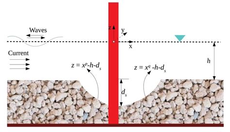 Schematic View Of The Formation Of The Equilibrium Scour Depth D S