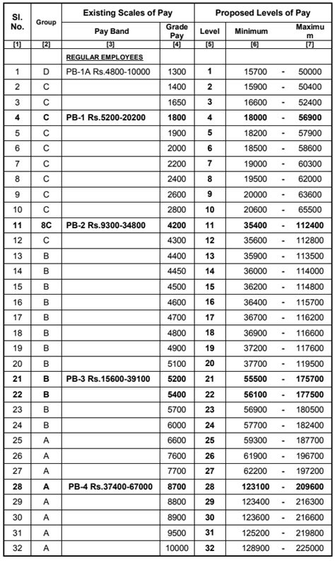 Th CPC Pay Matrix Table For Tamilnadu Government Employees Central Government Employees News