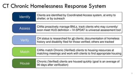 Connecticut Coalition To End Homelessness Ppt Download