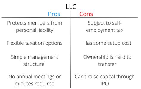 Whats The Difference Between An Llc Corporation And A Partnership