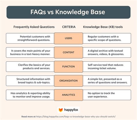 Faqs Vs Knowledge Base You Should Switch Customer Service Blog From