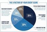 Pictures of What Makes Your Credit Score