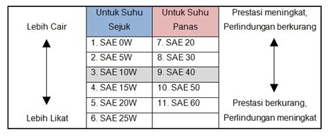 La famille des huiles moteur se découpe en trois catégories distinctes : Semua Tentang Kereta: 2018