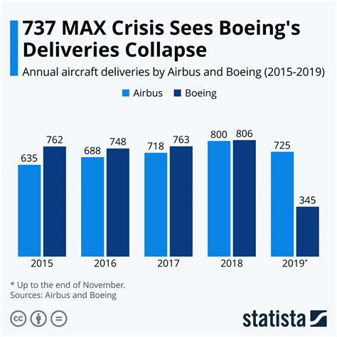 Chart 737 Max Crisis Sees Boeings Deliveries Collapse Statista