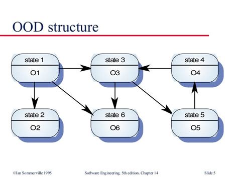 Object Oriented Design Model In Software Engineering