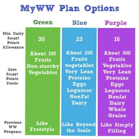 New Myww Green Blue Purple Plans Explained Faqs Answered Weight