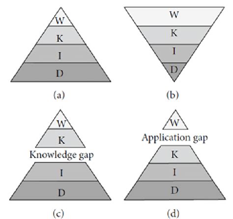 The Dikw Hierarchy A Relative Quantities Of Data Information Download Scientific