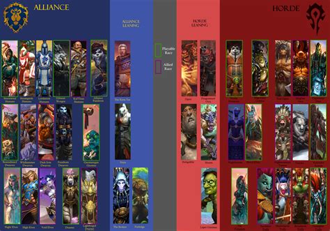 Races And Factions Of The Horde And The Alliance Rwow